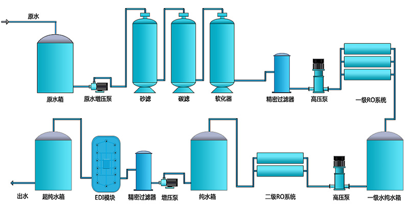 EDI除盐水处理设备，EDI除盐水处理系统